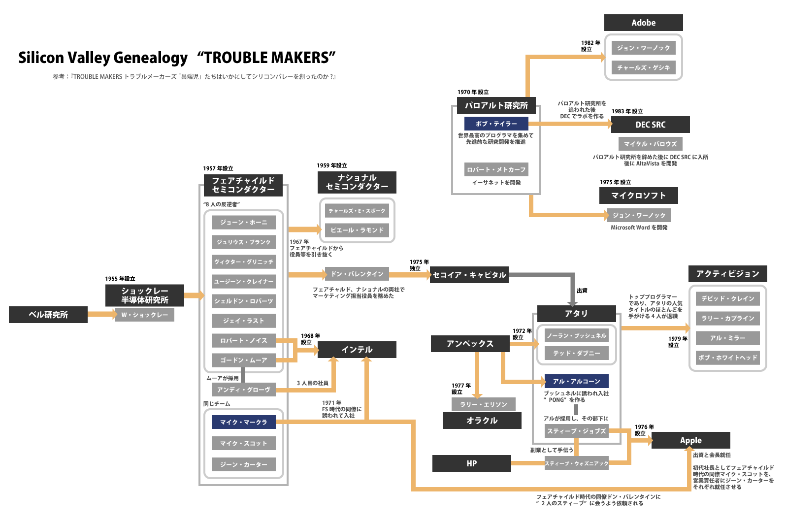 Trouble Makers という本を読んだのでシリコンバレー黎明期の簡単な系図を作った インターネット界隈の事を調べるお 2